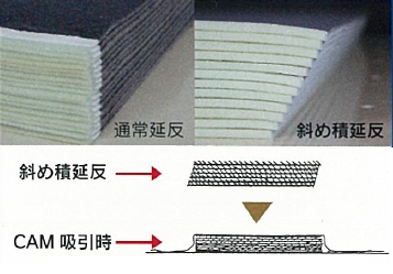 固定尺寸裁剪铺布机 NK2000系列 NK2000A / NK2000Z 产品功能